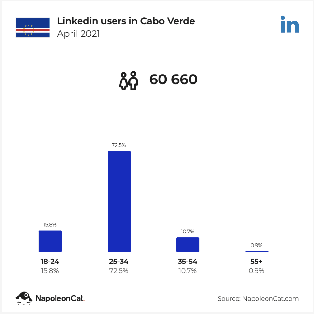 Redes Sociais mais usadas em Cabo Verde - Utilizadores do LinkedIn em Cabo Verde - Abril de 2021